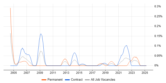 Job vacancy trend for MIIS in Scotland Job vacancy trend for MIIS in Scotland
