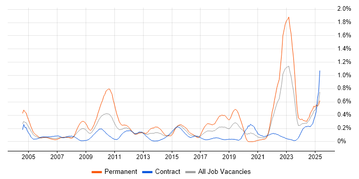 Job vacancy trend for Military in Scotland Job vacancy trend for Military in Scotland