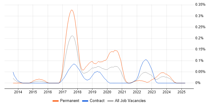 Job vacancy trend for Mimecast in Scotland Job vacancy trend for Mimecast in Scotland