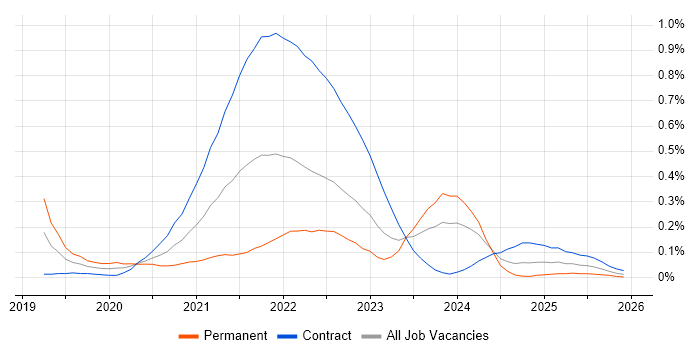 Miro job vacancy trend in Scotland