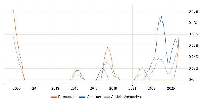 MISRA C job vacancy trend in Scotland
