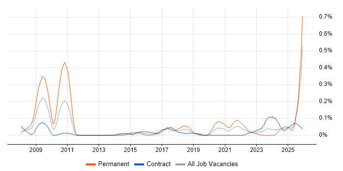 MISRA job vacancy trend in Scotland