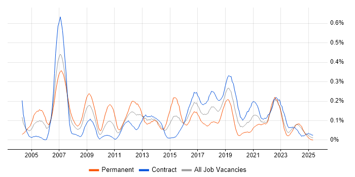 Job vacancy trend for Mitel in Scotland Job vacancy trend for Mitel in Scotland
