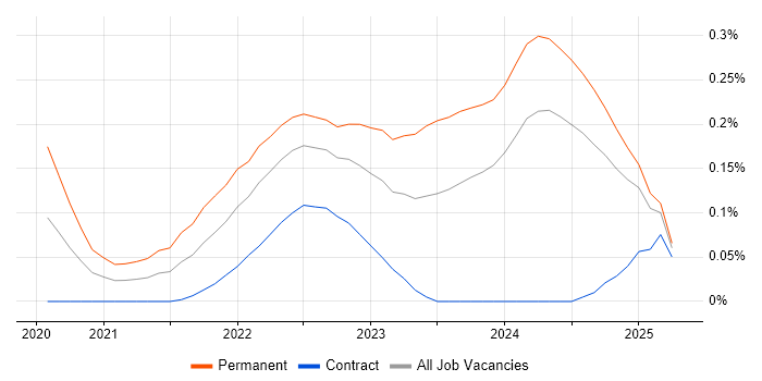 Job vacancy trend for MITRE ATT&CK in Scotland Job vacancy trend for MITRE ATT&CK in Scotland