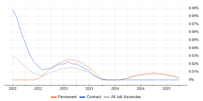 Job vacancy trend for MLflow in Scotland Job vacancy trend for MLflow in Scotland