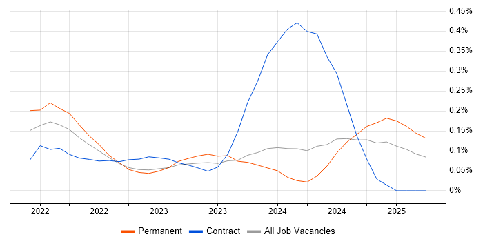 Job vacancy trend for MLOps in Scotland Job vacancy trend for MLOps in Scotland