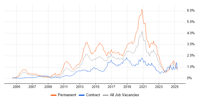 Job vacancy trend for Mobile App in Scotland Job vacancy trend for Mobile App in Scotland