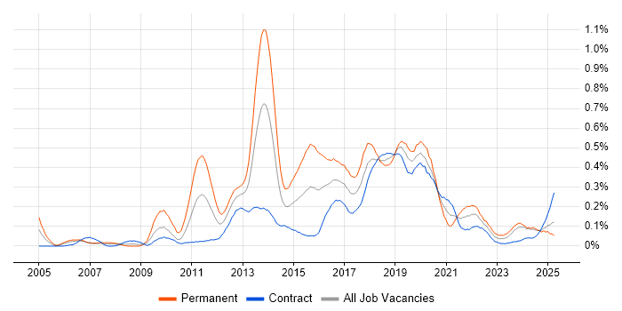 Job vacancy trend for Mobile Application Development in Scotland Job vacancy trend for Mobile Application Development in Scotland