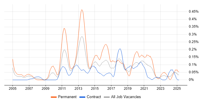 Job vacancy trend for Mobile Applications Developer in Scotland