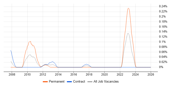 Mobile Broadband job vacancy trend in Scotland