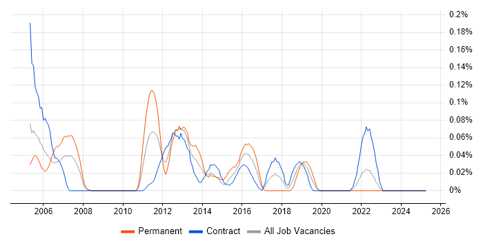Job vacancy trend for Mobile Designer in Scotland Job vacancy trend for Mobile Designer in Scotland
