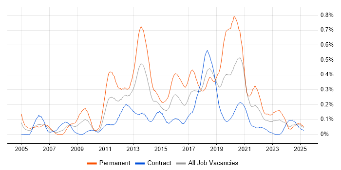 Job vacancy trend for Mobile Developer in Scotland Job vacancy trend for Mobile Developer in Scotland
