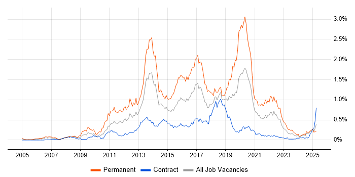 Job vacancy trend for Mobile Development in Scotland Job vacancy trend for Mobile Development in Scotland