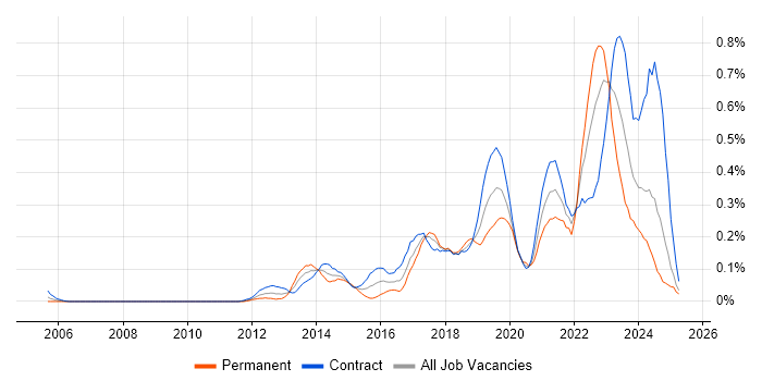 Job vacancy trend for Mobile Device Management in Scotland Job vacancy trend for Mobile Device Management in Scotland