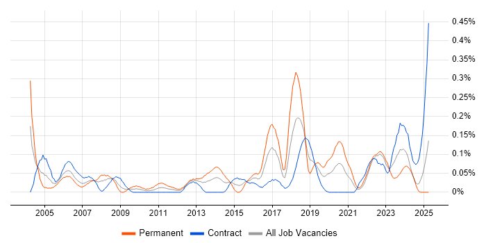 Job vacancy trend for Mobile Engineer in Scotland Job vacancy trend for Mobile Engineer in Scotland