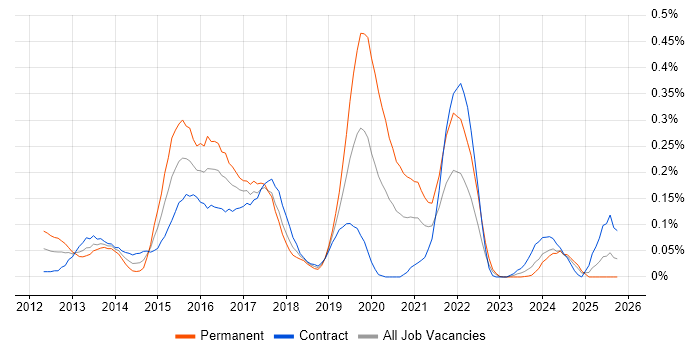 Mobile First job vacancy trend in Scotland