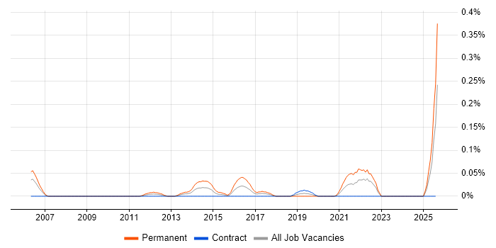Job vacancy trend for Mobile Product Manager in Scotland