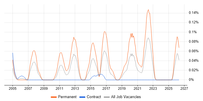 Mobile Software Engineer job vacancy trend in Scotland