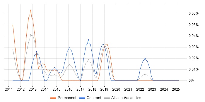 Job vacancy trend for Mobile UX Designer in Scotland Job vacancy trend for Mobile UX Designer in Scotland