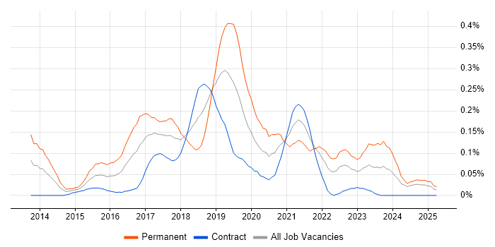 Job vacancy trend for Mocha in Scotland Job vacancy trend for Mocha in Scotland