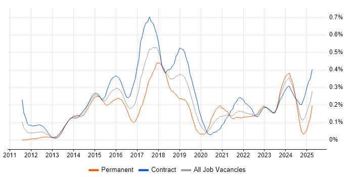 Job vacancy trend for Mockito in Scotland Job vacancy trend for Mockito in Scotland