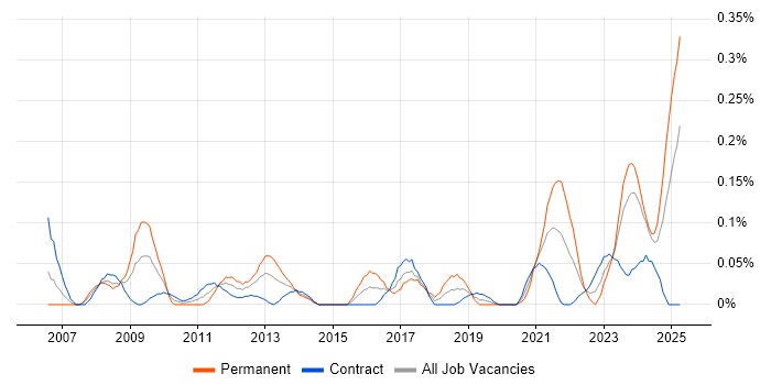 Job vacancy trend for Modbus in Scotland Job vacancy trend for Modbus in Scotland