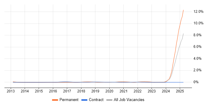 Job vacancy trend for Model-Based Systems Engineering in Scotland Job vacancy trend for Model-Based Systems Engineering in Scotland