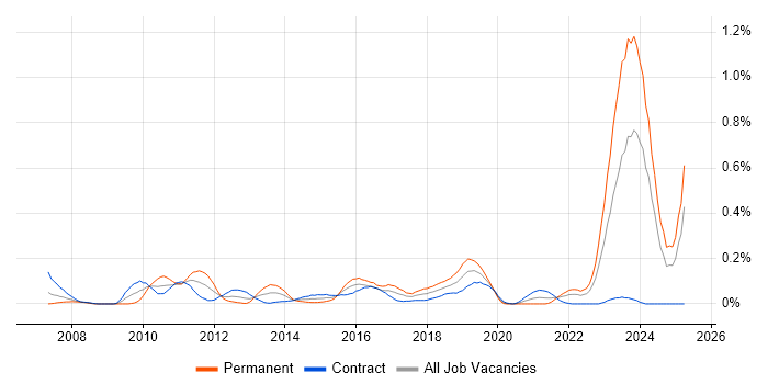 Job vacancy trend for Model Validation in Scotland Job vacancy trend for Model Validation in Scotland