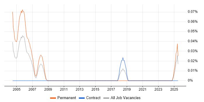 Job vacancy trend for Molecular Biology in Scotland