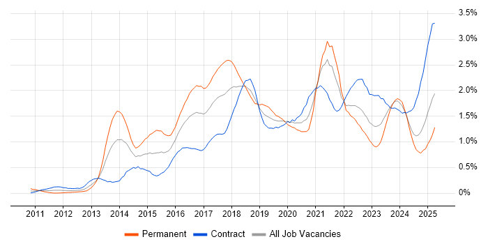 Job vacancy trend for MongoDB in Scotland