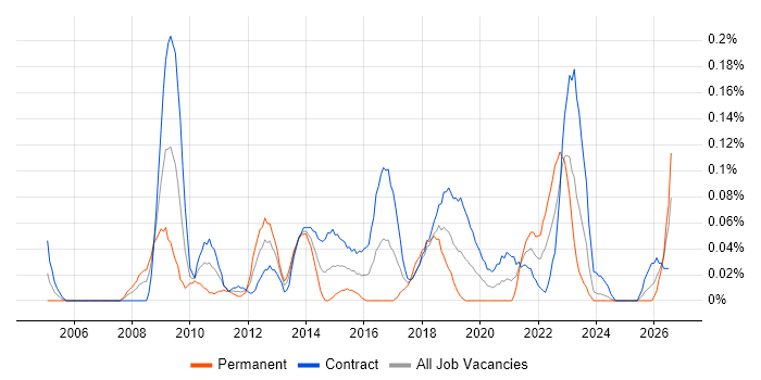 Monitoring Analyst job vacancy trend in Scotland