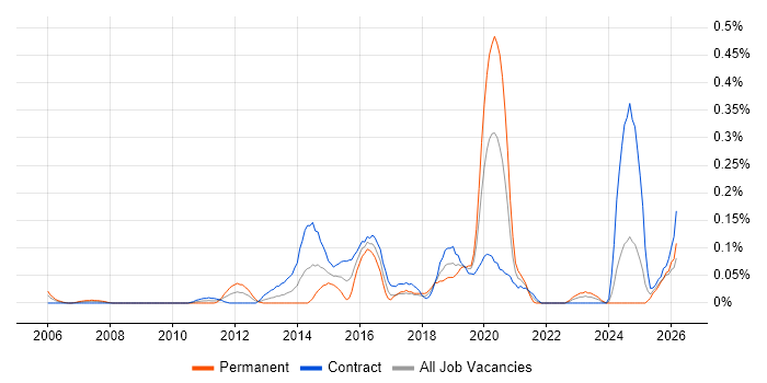 Monitoring Engineer job vacancy trend in Scotland