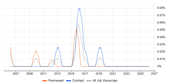 Monitoring Specialist job vacancy trend in Scotland