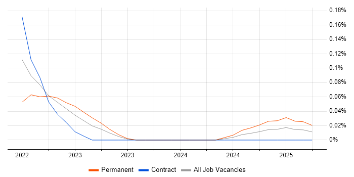 Job vacancy trend for Monorepo in Scotland Job vacancy trend for Monorepo in Scotland