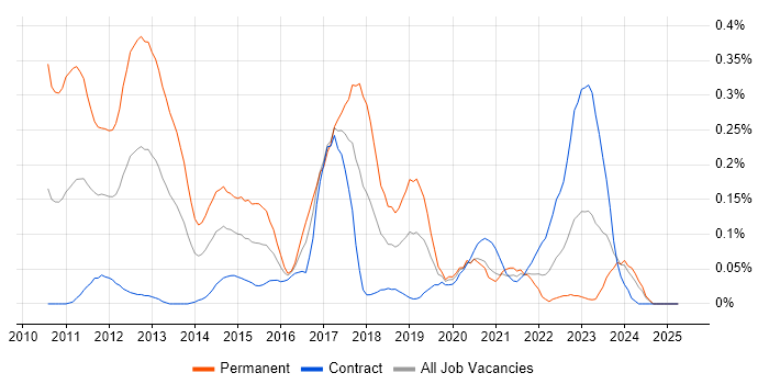 Job vacancy trend for Moq in Scotland Job vacancy trend for Moq in Scotland