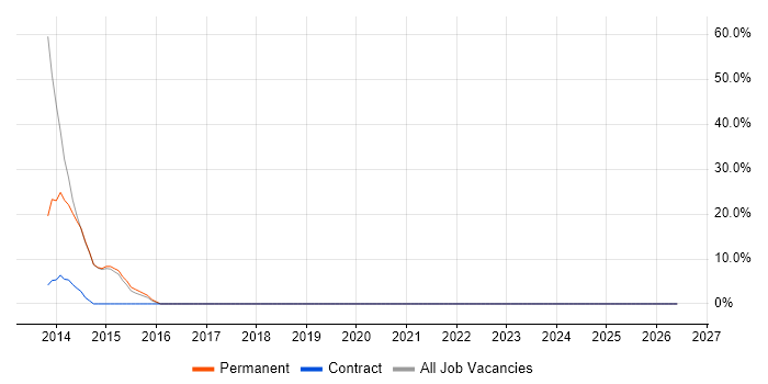 Active Directory job vacancy trend in Moray