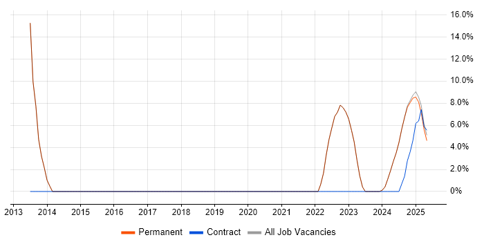 Job vacancy trend for Aerospace in Moray Job vacancy trend for Aerospace in Moray