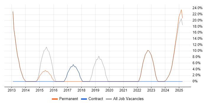 Job vacancy trend for Agile in Moray Job vacancy trend for Agile in Moray