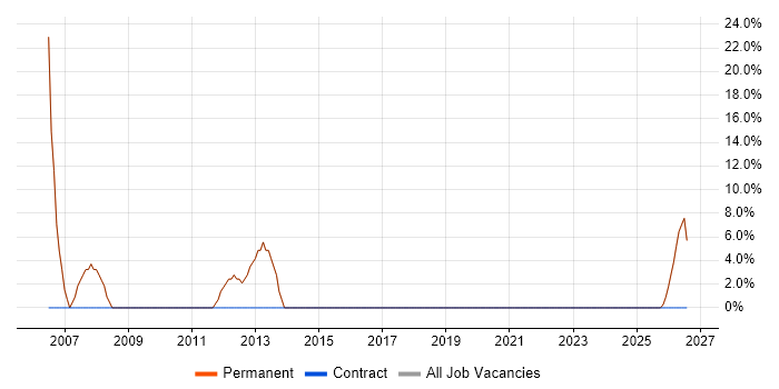 Analyst job vacancy trend in Moray
