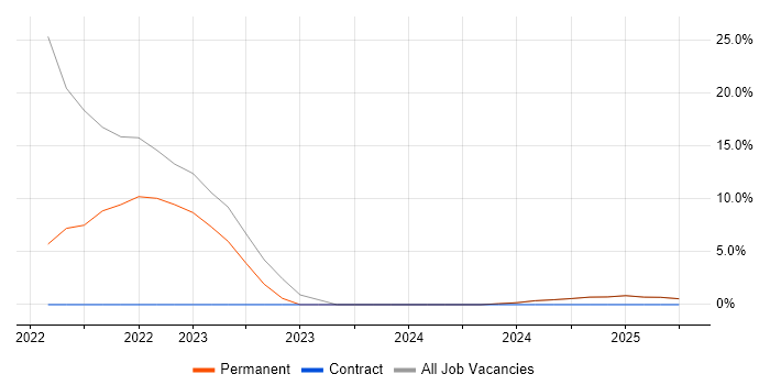 Job vacancy trend for Analytics in Moray Job vacancy trend for Analytics in Moray