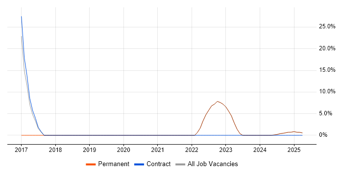 Job vacancy trend for Apache in Moray Job vacancy trend for Apache in Moray