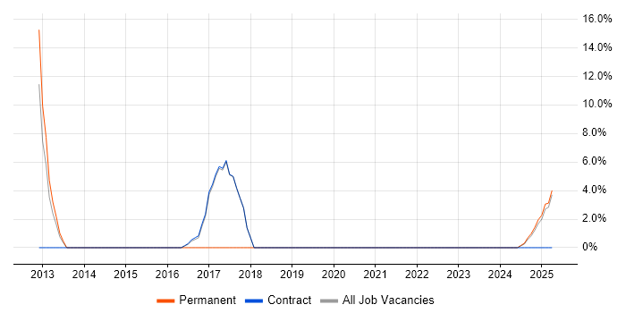 Job vacancy trend for Architect in Moray Job vacancy trend for Architect in Moray