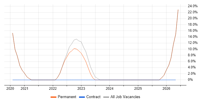 Azure job vacancy trend in Moray