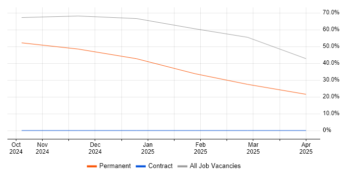 Job vacancy trend for BPSS Clearance in Moray Job vacancy trend for BPSS Clearance in Moray