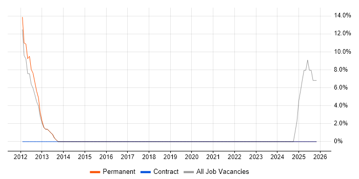 Business Development job vacancy trend in Moray