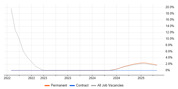 Job vacancy trend for Business Intelligence in Moray
