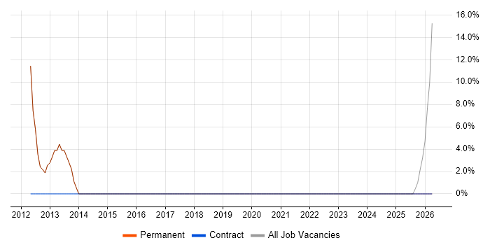 Change Control job vacancy trend in Moray