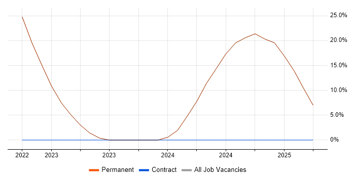 Job vacancy trend for Chartered Engineer in Moray Job vacancy trend for Chartered Engineer in Moray