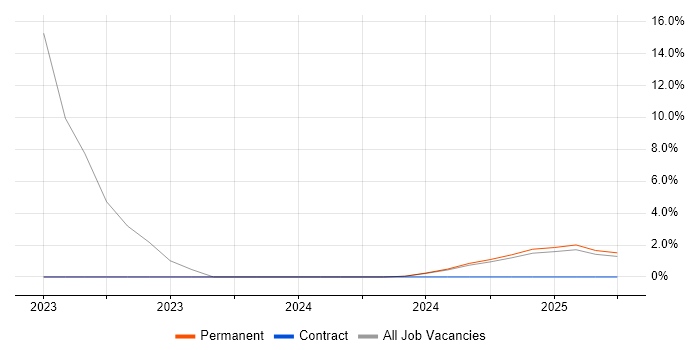 Job vacancy trend for Collaborative Working in Moray Job vacancy trend for Collaborative Working in Moray
