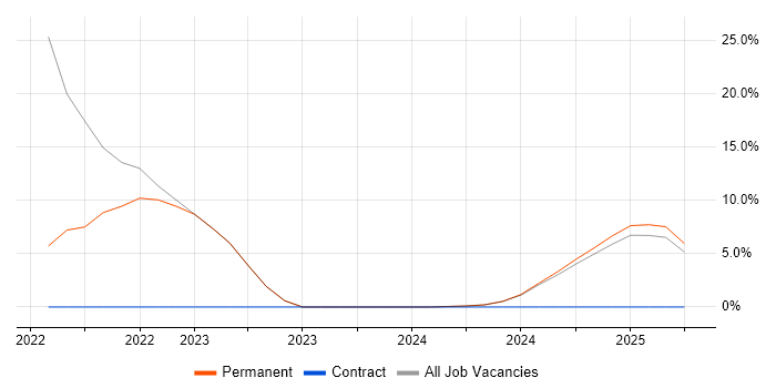 Job vacancy trend for Computer Science in Moray Job vacancy trend for Computer Science in Moray